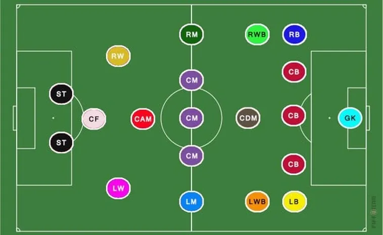 Những Quy Định Chuẩn Xác Về Số Lượng Cầu Thủ Bóng Đá FIFA